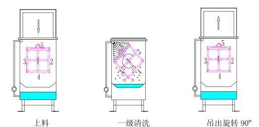 翻轉清洗Ⅰ 翻轉清洗Ⅰ